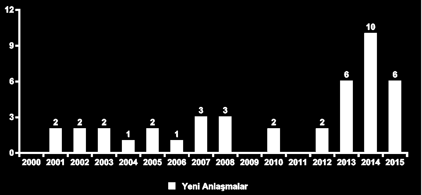 İkili Akademik İşbirlikleri Yeni anlaşma sayısı