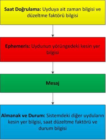 Uydu sinyali çeşitli evrelerden oluşmaktadır.