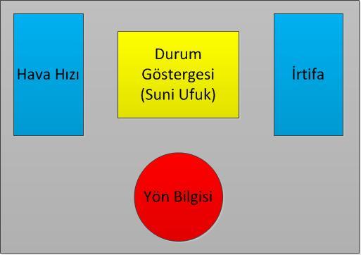 Bu dört göstergenin yerleşimi standardize edilerek pilotların uçuş için