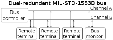Standartta tanımlanan dört tane donanım elemanı bulunmaktadır: Veri Yolu (Data Bus) Terminaller