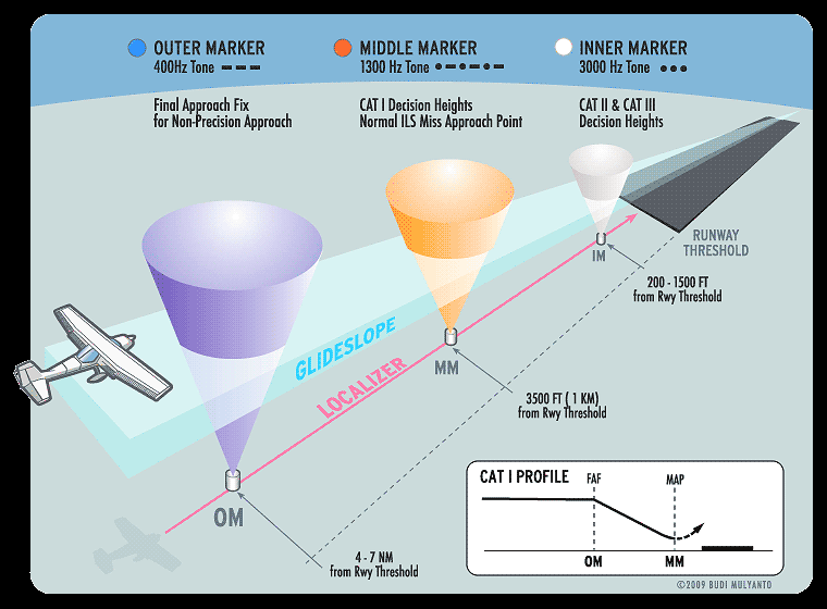 İşaret Sinyali (Marker Beacon): Pilota hava alanına uzaklığı hakkında bilgi veren sesli ve görsel işaretler sunan iniş sistemi elemanıdır. Uçuş için kritik noktalarda konumlandırılmışlardır.