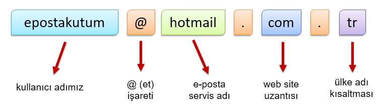 E-POSTA ve İLETİŞİM ARAÇLARI E-posta Nedir? E-posta, günlük yaşamdaki mektubun bilgisayar ortamındaki karşılığıdır.