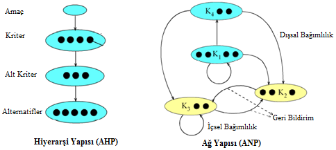 .::En İyi Üniversite Seçiminde Analitik Ağ Prosesinin Kullanımı::. ġekil 1. Hiyerarşi ve ağ yapısı (Hierarchy and network structure) [18] Tablo 1.