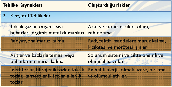 5. Tehlike Kaynakları