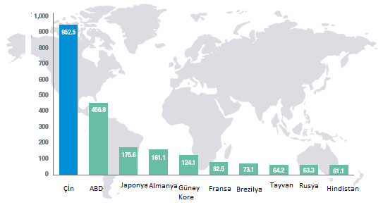Dünya kimya satışının %21,5 lik kısmı Avrupa daki ülkeler, %55,1 Asya daki ülkeler, Belge %16,8 i Başlığı ise NAFTA ülkeleri tarafından yapılmıştır. Şekil 2.