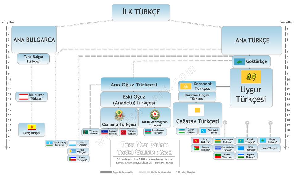 Türk dil ailesinin Kuzeybatı ya da Kıpçak grubu içerisinde yer alan Kazak dilinin