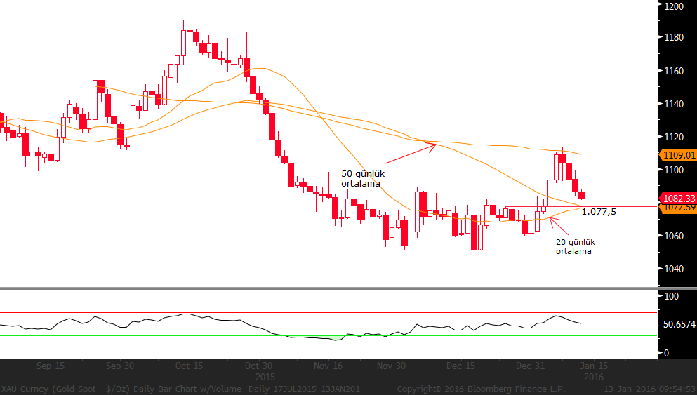 GBP/USD: Paritede dolar lehine olumlu fiyatlamaların etkisi ile dün en düşük 1,43523 seviyesi test edildi.