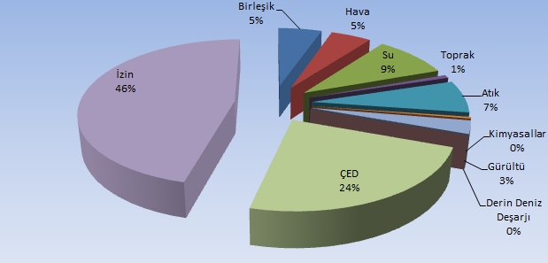 Ani (plansız) denetimler 15% Planlı denetimler 85% Grafik G.3 İlimizde ÇŞİM Tarafından 2012 Yılında Gerçekleştirilen Planlı ve Ani Çevre Denetimlerinin Dağılımı (ÇŞİM, 2012) Grafik G.