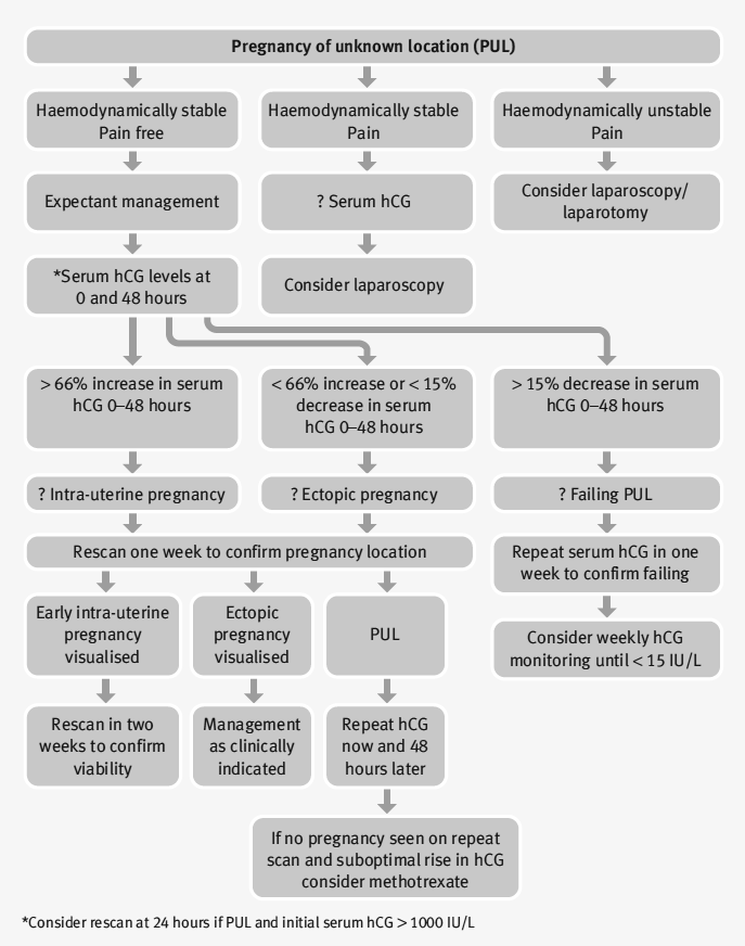 PUL yönetimi * Çoğu merkez minumum %50 veya %66 lık hcg artışını viable IU kriteri olarak kullanıyor * 48 saatte min %35 hcg artışında