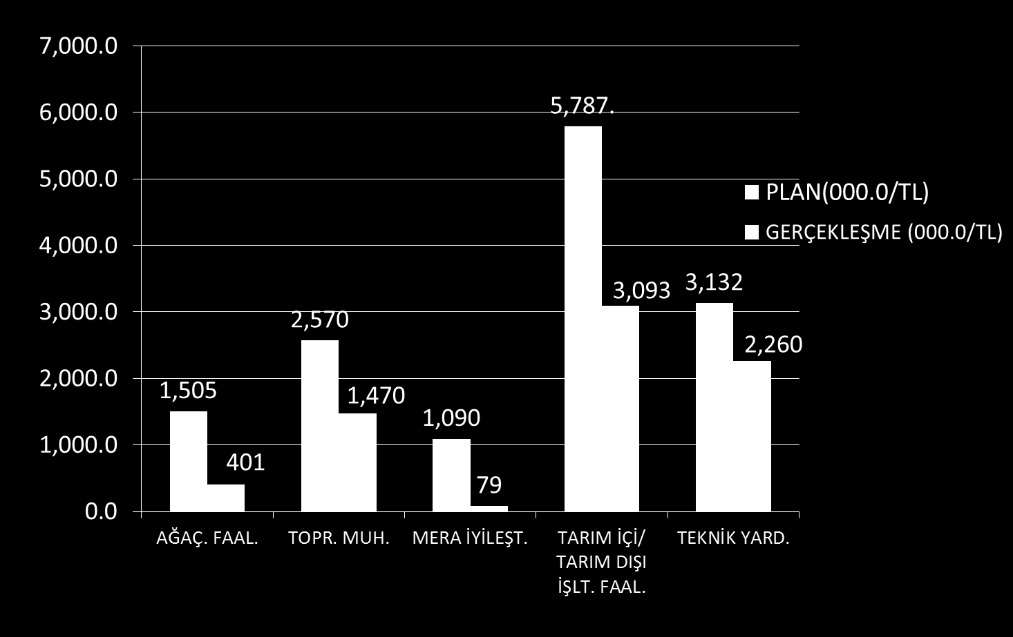 2014 yılında 4 mikrohavzanın planları uygulanarak planlarda yer alan tüm faaliyetler