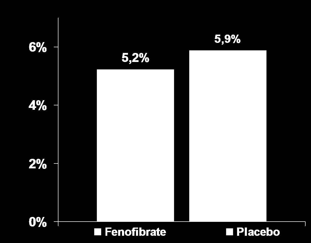 6% p=0.16 5,2% 5,9% 4% 2% 0% Fenofibrate Placebo 5.
