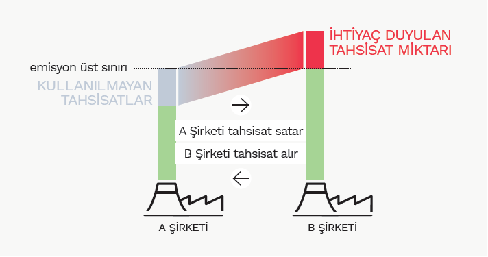 Emisyon Ticaret Sistemi Tanım: Belirli bir coğrafi sınır ve zaman zarfında, belirlenen sektörlerin yapabileceği emisyonların üst bir sınır ile belirlendiği ve emisyon miktarlarının tahsisatı ve