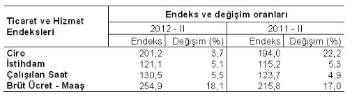 TİCARET VE HİZMET ENDEKSLERİ, 2. DÖNEM 2012 Ticaret - Hizmette Ciro bir önceki yılın aynı dönemine göre %3,7, bir önceki döneme göre %13,2 artmıştır.