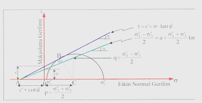 q eksenini kestiği noktadaki a değerleri kullanılarak etkin normal gerilim cinsinden c ve ø parametreleri aşağıdaki eşitliklerden hesaplanır. ø =sin -1 (tanα) c =a/cosø c.