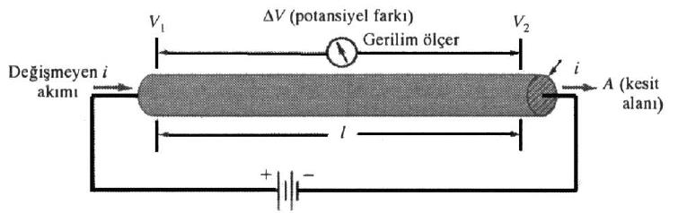 Ohm yasası elektriksel iletkenlik Bir bakır telin uçlarına bir pil bağlandığında, R direncindeki telden, uygulanan V potansiyeline bağlı olarak, bir I akımı geçecektir.
