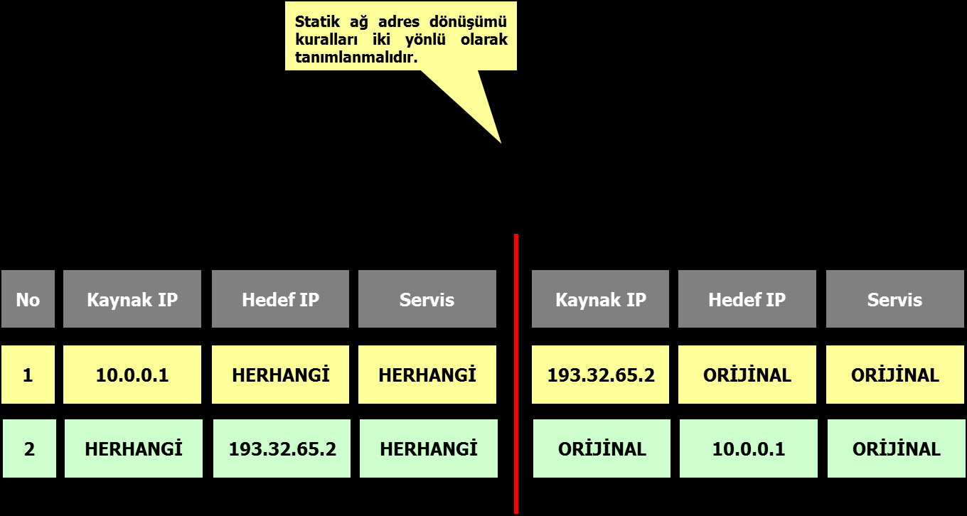 Ağ Adres Dönüşümü Statik Ağ Adres Dönüşümü Her bir bilgisayarın IP