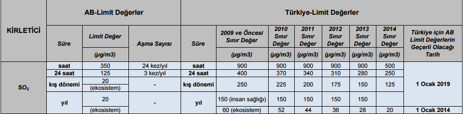 (Sektör Taraması) Türkiyede ki SO2 limit değerleri AB limit değerlerlerinin 150µg/m3
