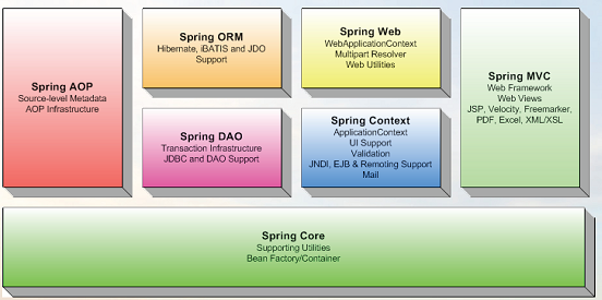 Resim 12.1 Spring Framework Spring Modülleri Spring, birbirinden bağımsız kullanılabilen modüllerden oluşmaktadır. Spring modül yapısı resim 10.1 de yeralmaktadır.