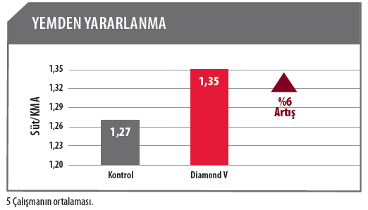 Orta ve Geç Laktasyon Dönemlerinde Diamond V Etkisi «Orta ve geç laktasyonda yemden yararlanmanın optimize edilmesi, diğer bir deyişle yem yarayışlılığının artması, kuru döneme geçişte vücut