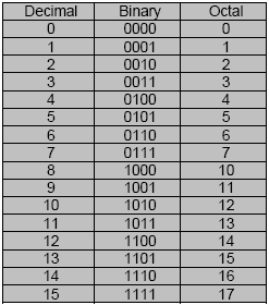 (24325)10 = (? )8 (13)10 = ( )8 (78)10 = ( )8 (239)10 = ( )8 (512)10 = ( )8 (1971)10 = ( )8 4.3.3.3. Binary ( ikilik ) sayıların Octal ( sekizlik ) sayılara Binary ( İkilik ) sayıları Octal ( Sekizli ) sayılara dönüştürürken, Binary sayı sağdan başlayarak sola doğru üçerli gruplara ayrılır.