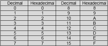 4.3.4. Hexadecimal (Onaltılı) Sayı Sistemi Hexadecimal (Onaltılık) sayı sisteminin tabanı 16 olup,0-9'a kadar rakamlar ve A-F' ye kadar harfler bu sayı sisteminde tanımlıdır.