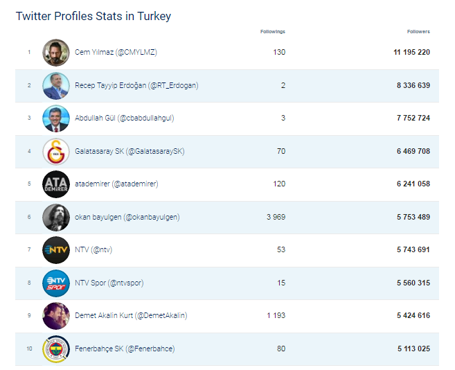 Kaynak : Socialbakers Nisan