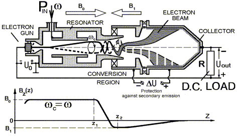 RF-DC Dönüştürücüsü Çözüm 1: CWC Siklotron Dalga