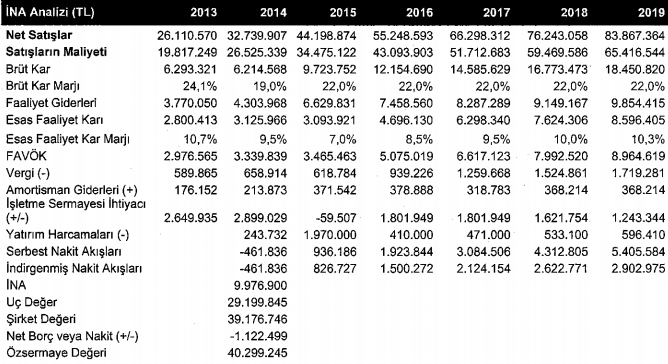 Halka arz gelirinin kullanımı Hakkında Şirket, halka arzdan beklediği net 5.684.555 TL nin 1.970.