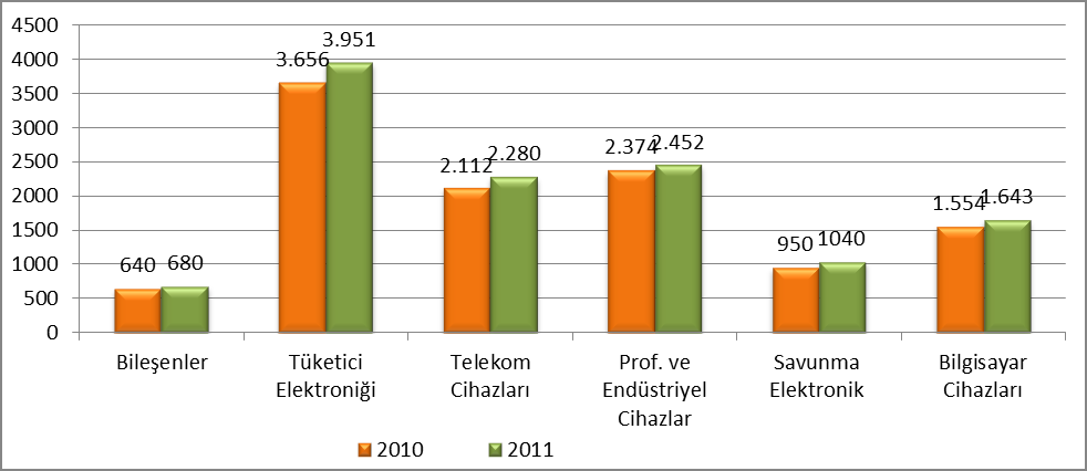 1.2.Sektörün Türkiye deki Genel Durumu 2011 yılında üretim 12.047 milyon ABD doları olarak gerçekleşmiştir.