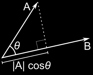 ELEKTRİK ALANLAR Tanımlar Skaler ve Vektörel Çarpım A = (A x, A y, A z ) ve B = (B x, B y, B z ) ile ifade edilen iki vektör olsun.
