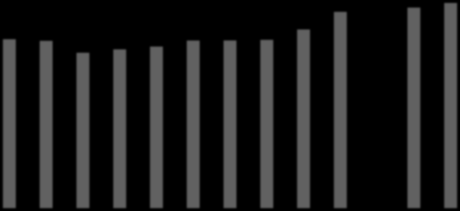 960 8,8 9,2 10,3 10,5 10,8 10,6 10,2 10,3 9,8 11 11,9 14 HANEHALKI İŞGÜCÜ İSTATİSTİKLERİ AĞUSTOS, 2013 30000 İstihdam ve