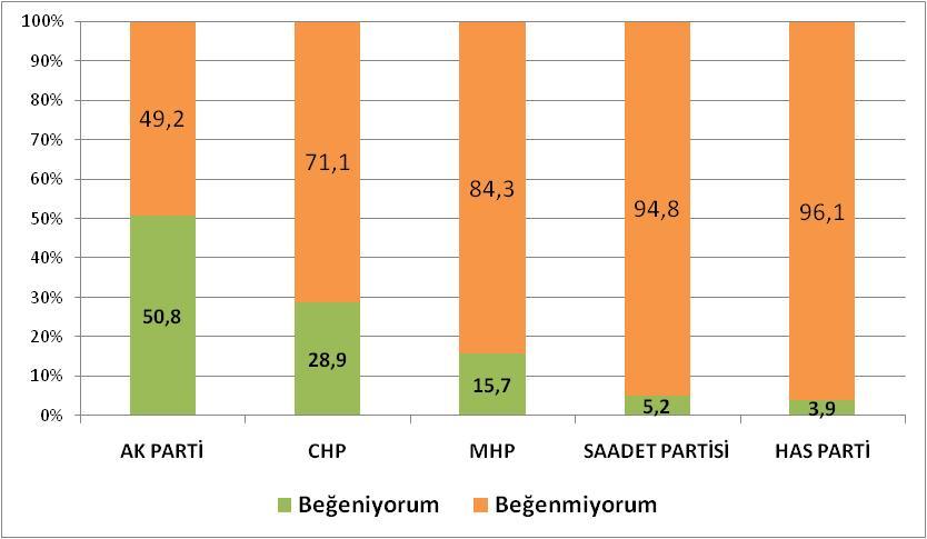 Partilerin seçim