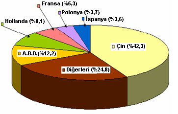 Sekil 2. Toplam dünya üretimi (FAO, 2006). Figure 2. Total world production (FAO, 2006). Mantarlar, çok eski zamanlardan beri gıda olarak tüketilmektedir.