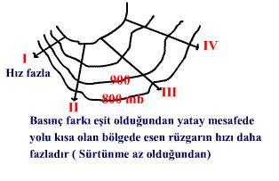 soğumadan dolayı 30 enlemleri civarında alçalır. Sonuçta, bu enlemlerde yüksek basınç alanı oluşur. c. Dünya nın Dönmesi: Dünya nın dönüşüne bağlı olarak rüzgârlar, düz çizgiler yerine saparak hareket ederler.