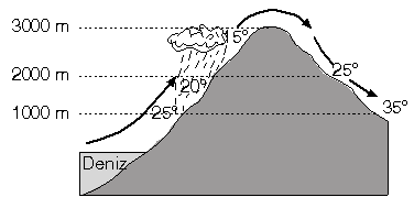 b. Sıcak Yerel Rüzgârlar Föhn (Fön) Hava kütleleri dağ zirvesine doğru çıkarken, sıcaklığı yaklaşık her 100 m. de 0,5 C azalır. Belli bir yükseltiden sonra bünyesindeki nemi yağış olarak bırakır.