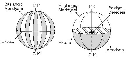 Soru 2. g) Yerşekillerinin güney yamaçları daha çok ısınır ve yerküreler güneye dönük kurulur. h) Türkiyenin doğusu ve batısı arasında 19 boylam farkı ve 76 zaman farkı vardır.