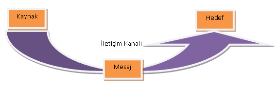 ETHERNET MODÜLÜ 1. ETHERNET TEKNOLOJİSİ İletişim, bir mesajın bir kanal aracılığıyla kaynaktan hedefe ulaştırılması işlemidir.