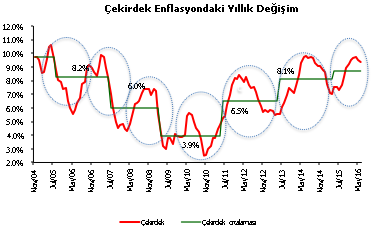 Türkiye Ekonomisi Enflasyon, Bu Politikalara Baskı Yapabilir Mi?