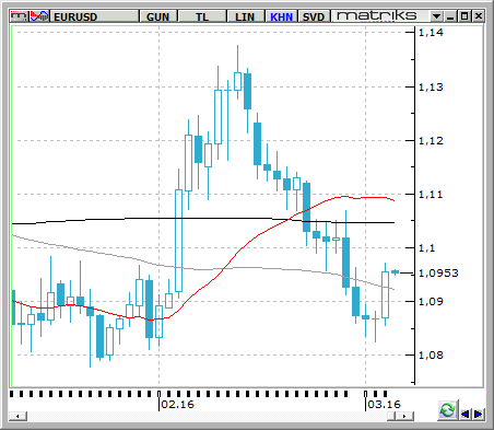 EUR / USD ABD de fabrika siparişleri beklentilerin (%2,1) altında olarak Ocak ayında %1,6 arttı. Haftalık işsizlik başvuruları ise beklentiyi aşarak 278 bine yükseldi.