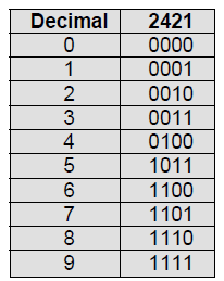 2 4 2 1 KODU: 2421kodu; 4 basamaklı ve basamak değerlerinin 2421 şeklinde ifade edildiği bir kodlama şeklidir.