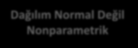 TEST SEÇİMİ Sürekli Grup Bağımlı Grup Bağımsız Dağılım Normal Parametrik Dağılım Normal Değil Nonparametrik Dağılım Normal Parametrik Dağılım Normal Değil Nonparametrik Bağımlı t Testi Grup sayısı 2