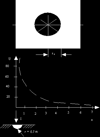 Şekil-T.4 Bir topraklayıcıda yayılma direncinin uzaklıkla değişim a) Yarım küre topraklayıcı: Yarım küre topraklayıcının direncini Şekil-T.