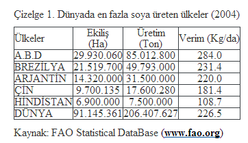 Dünyada yaklaşık 90.000.000 hektarlık alanda soya tarımı yapılmakta ve yıllık 200.000.000 ton civarında bir üretim gerçekleşmektedir.