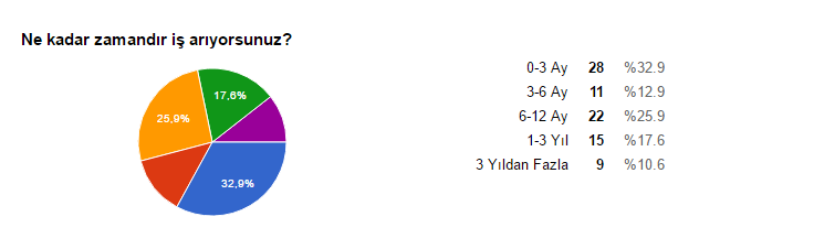 İş arama ve mevcut işlerdeki çalışma süreleri karşılaştırıldığında, kısa süredir iş arayanların ve kısa süreli çalışanların %30-40 oran aralığında olduğunu görmekteyiz.