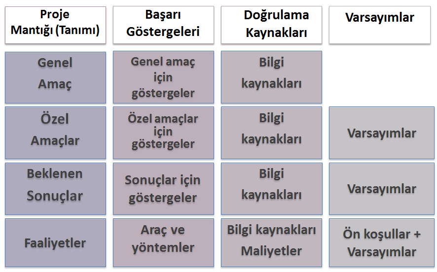 Mantıksal Çerçeve Yaklaşımı Projenin neden gerçekleştirildiği (Projenin Mantığı) Projenin neyi başarmasının beklendiği (Başarı Göstergeleri) Projenin bunu nasıl başaracağı (Faaliyetler ve Araçlar)