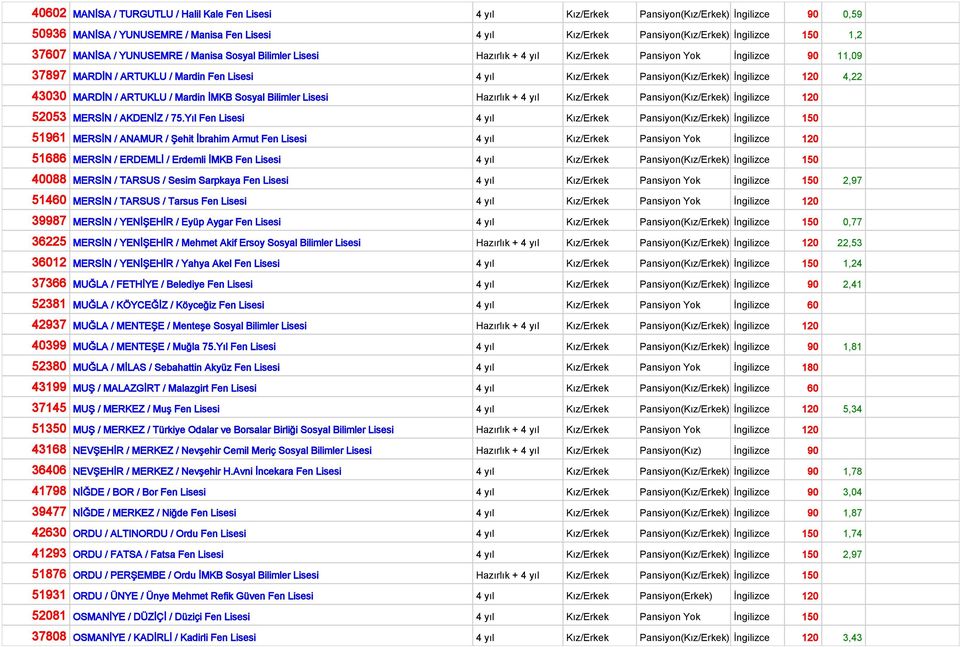 İngilizce 120 4,22 43030 MARDİN / ARTUKLU / Mardin İMKB Sosyal Bilimler Lisesi Hazırlık + 4 yıl Kız/Erkek Pansiyon(Kız/Erkek) İngilizce 120 52053 MERSİN / AKDENİZ / 75.