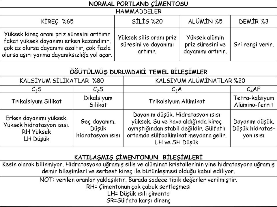 ÖĞÜTÜLMÜŞ DURUMDAKİ TEMEL BİLEŞİMLER KALSİYUM SİLİKATLAR %80 KALSİYUM ALÜMİNATLAR %20 C 3 S C 2 S C 3 A C 4 AF Trikalsiyum Silikat Dikalsiyum Silikat Trikalsiyum Alüminat Tetra-kalsiyum