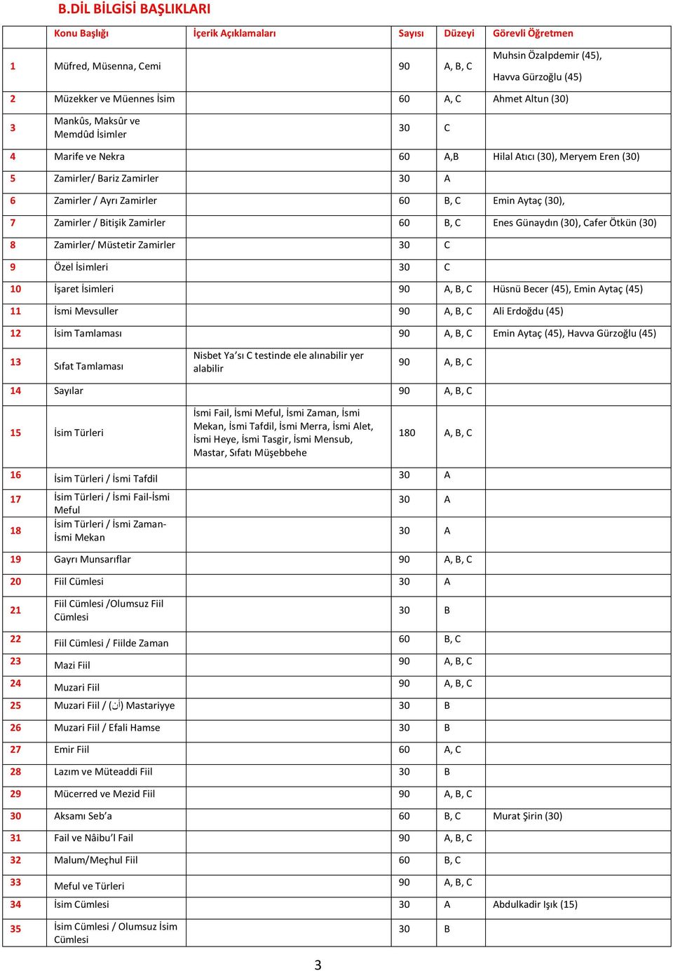 Zamirler / Bitişik Zamirler 60 B, C Enes Günaydın (30), Cafer Ötkün (30) 8 Zamirler/ Müstetir Zamirler 30 C 9 Özel İsimleri 30 C 10 İşaret İsimleri Hüsnü Becer (45), Emin Aytaç (45) 11 İsmi Mevsuller