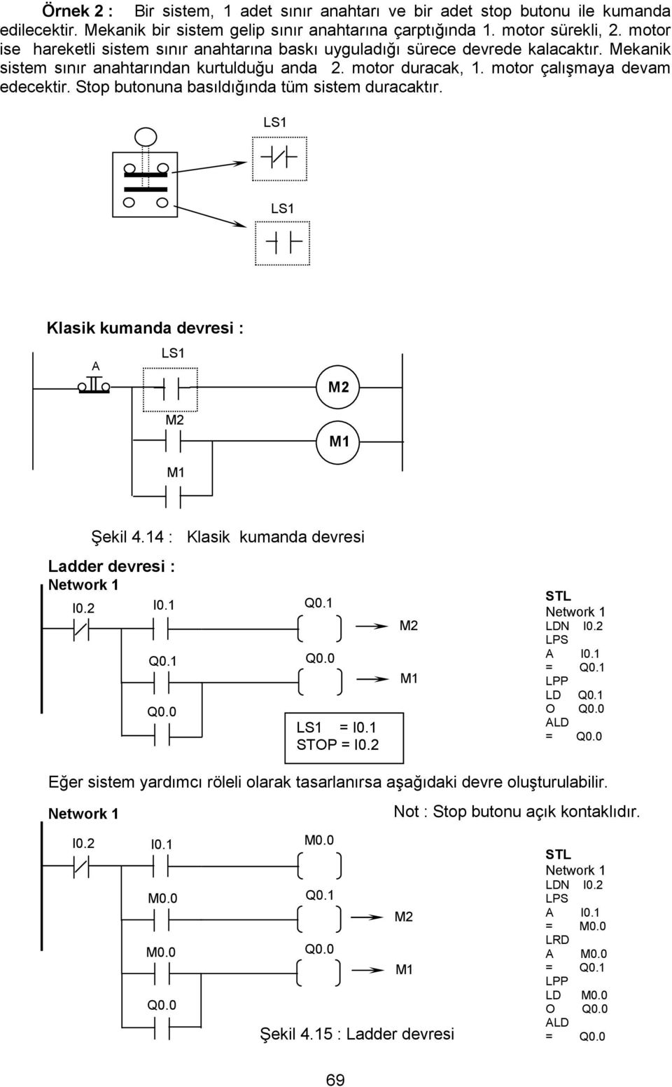 motor çalışmaya devam edecektir. Stop butonuna basıldığında tüm sistem duracaktır. LS1 LS1 Klasik kumanda devresi : LS1 A Şekil 4.14 : Klasik kumanda devresi Ladder devresi : I0.