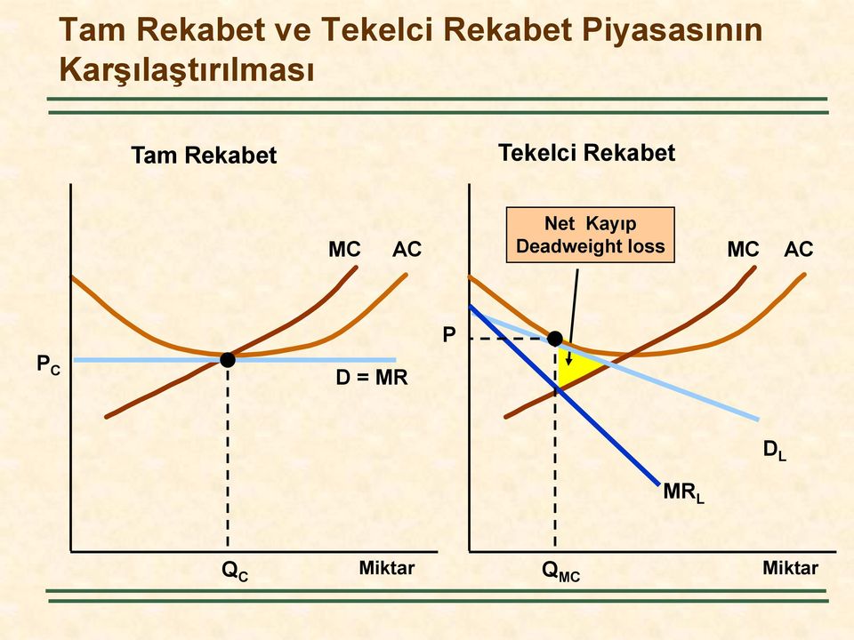 Rekabet MC AC Net Kayıp Deadweight loss MC